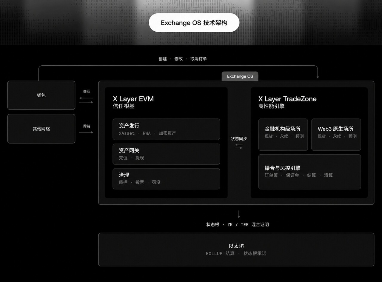 OKX Launches Exchange OS Protocol, Enabling Anyone to Create a Trading Market