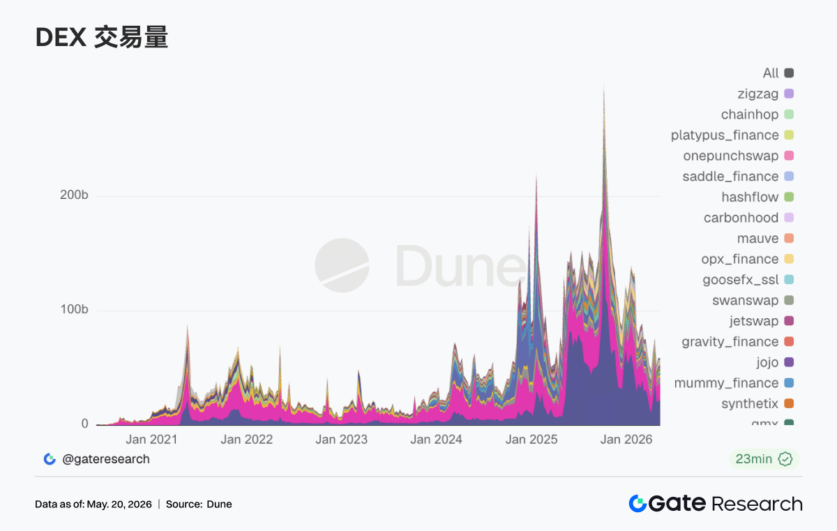 Gate Institutional Weekly Report: BTC Volatility Rises, LST Sector Declines Across the Board