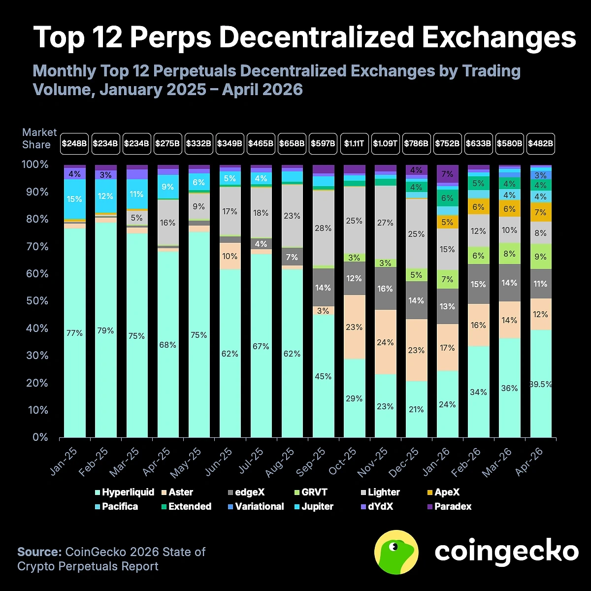 Snapshot of the 2026 Crypto Perpetual Futures Market: Open Interest Shrinks Significantly, DEXs Steadily Rise
