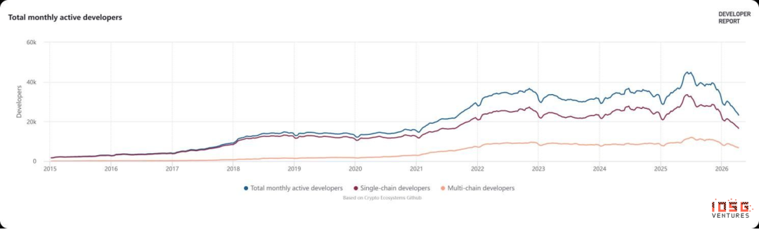 Developer Numbers Cut in Half: Crypto Isn’t Dead; It’s Just Surrendering Talent to AI