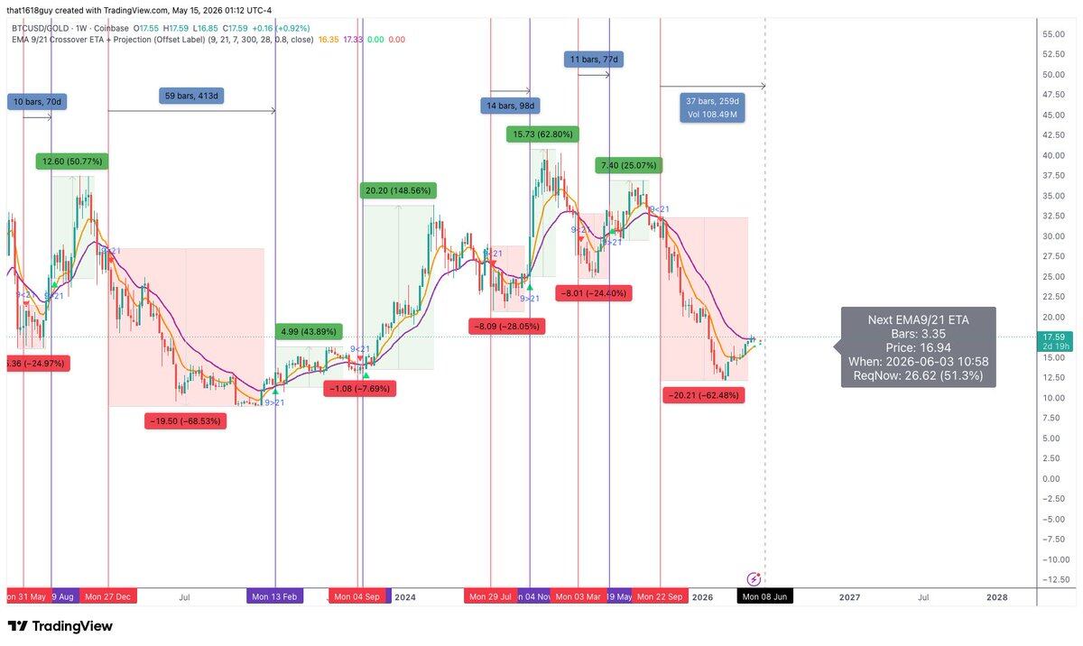 Ratio Repair in the Second Half: Gold Steps Aside, When Will Bitcoin Take the Stage?