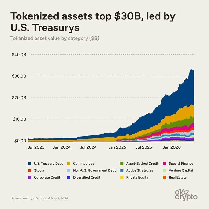 a16z: 7 Charts on How Tokenization Changes the Nature of Assets