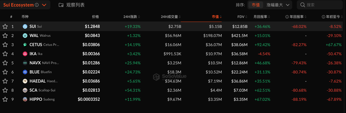 L1 Breaks the Ice First: SUI Up 24% in a Week, TON Doubles in Three Days – Is a Small Altseason on the Horizon?