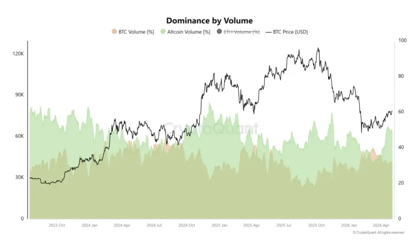 BTC market dominance surges to 61%—Is altseason on the horizon?