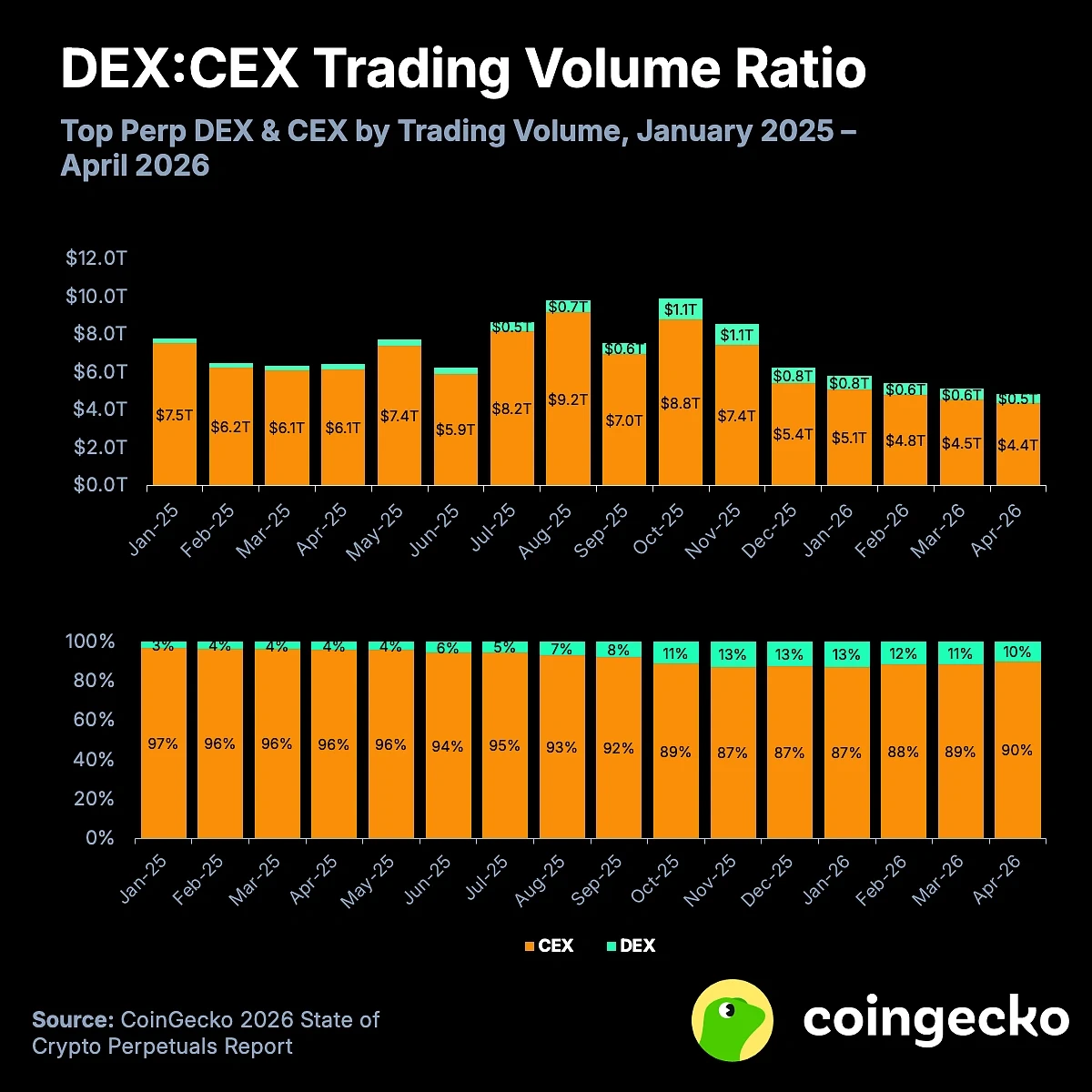 Snapshot of the 2026 Crypto Perpetual Futures Market: Open Interest Shrinks Significantly, DEXs Steadily Rise