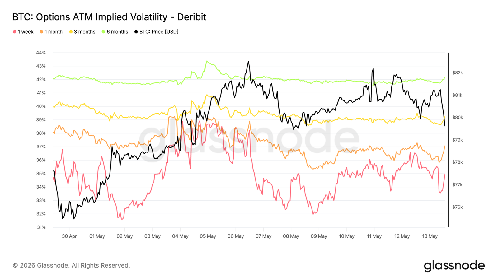 Bitcoin's rebound faces resistance: ,200 turns into resistance, ,400 becomes key support