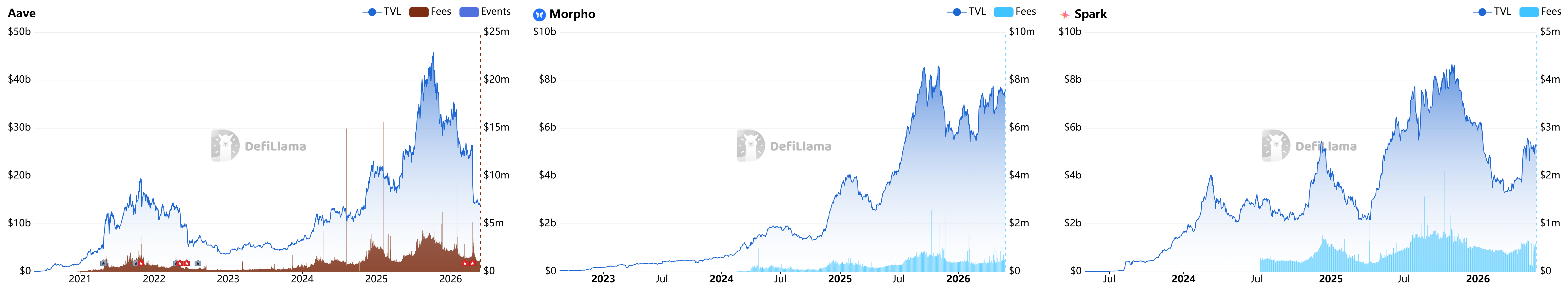 Kelp DAO's 0 million bad debt has been covered, but Aave paid a billion price.