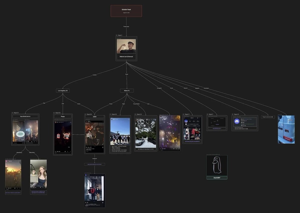 ZachXBT: True Detective or Hypocrite?