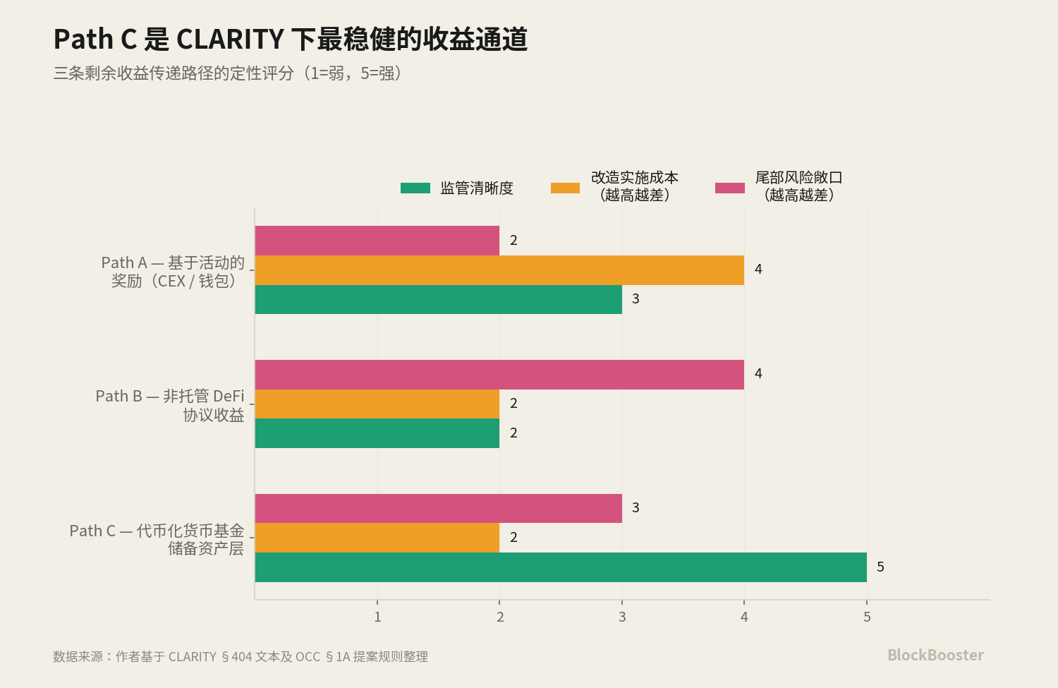 CLARITY Act Reshapes Stablecoin Yield Economics