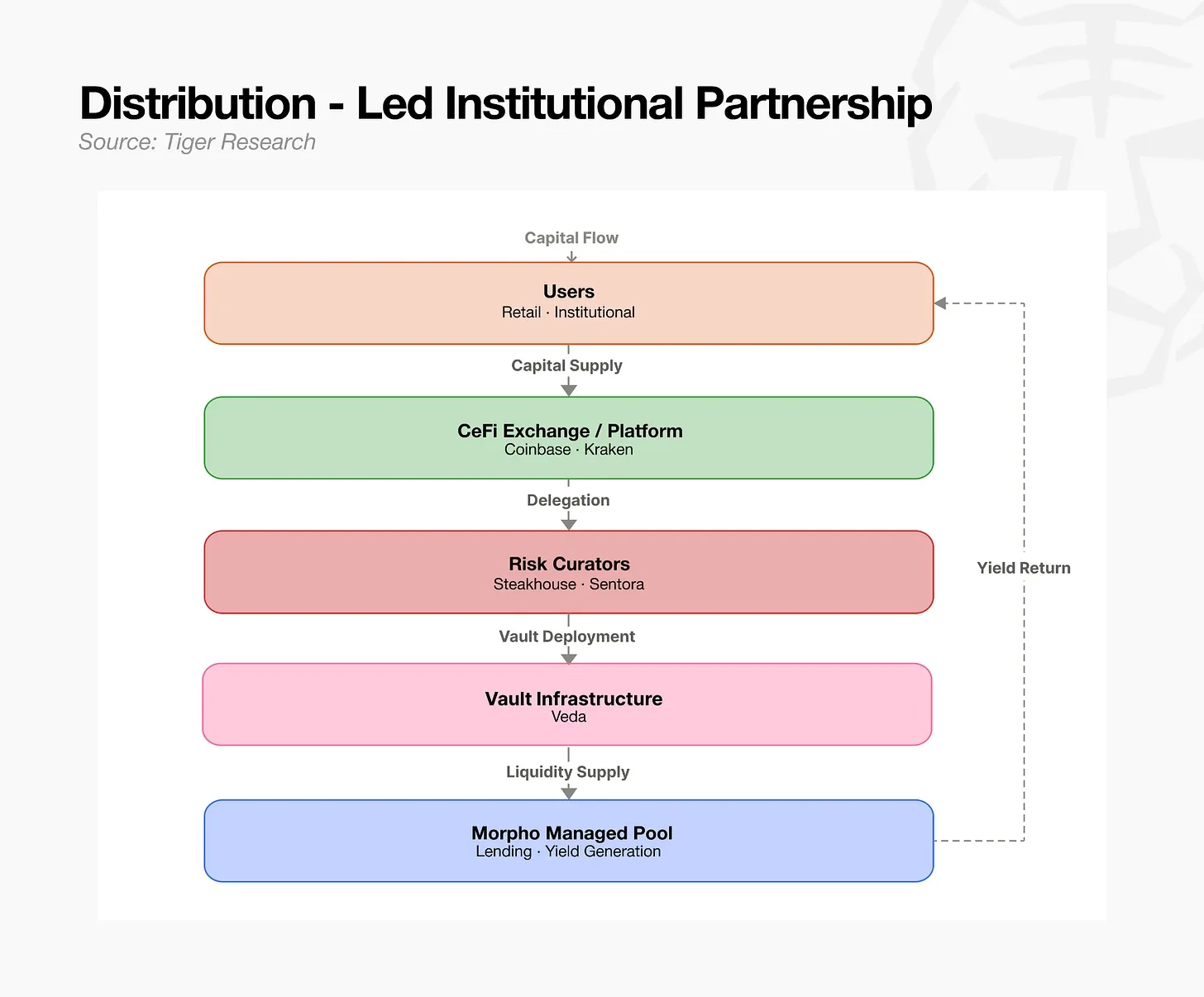 Tiger Research: On-Chain Risk Managers – A Vast Gulf Between a 7 Trillion and a  Billion Market