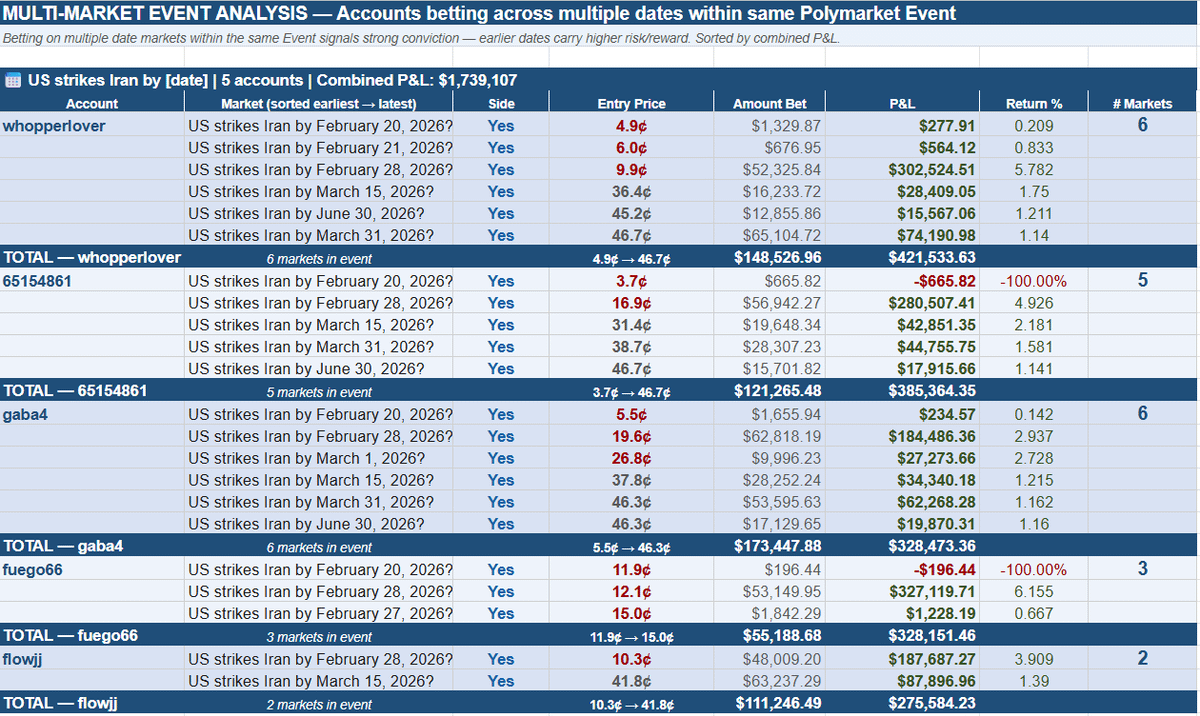 Bloody Profit of https://www.bee.com/wp-content/uploads/2026/05/frc-29c3615670af08631828dccd01a0ea31.png.4 Million: These 9 Insider Addresses Know the US-Iran War Best