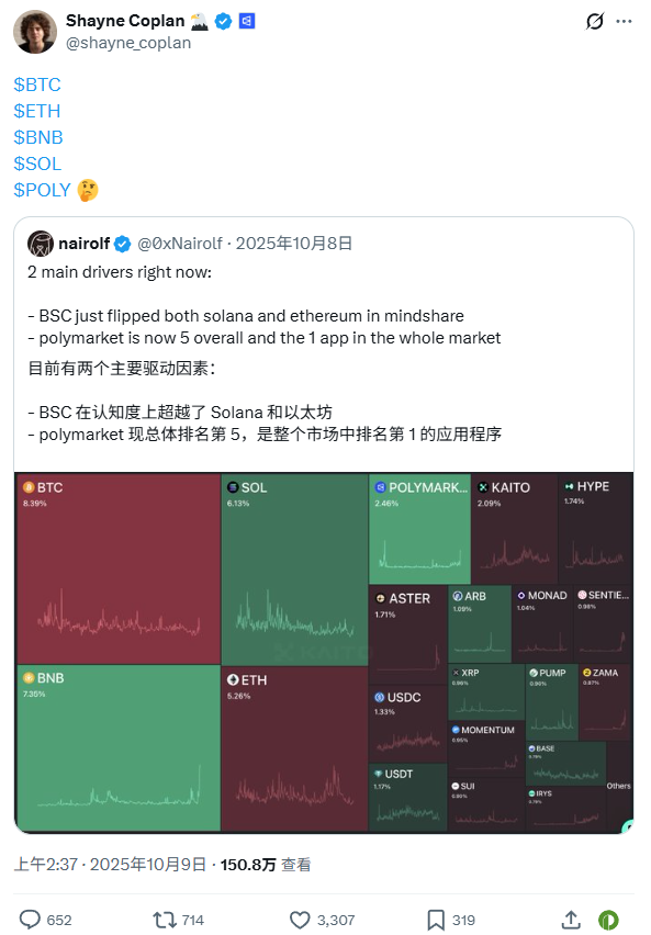 POLY appearances are getting more frequent. How far away is the Polymarket airdrop?