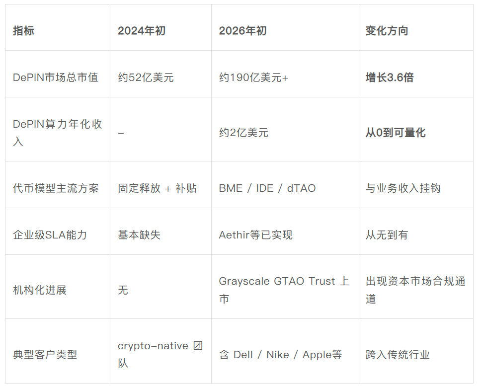 2026 Real Progress and Investment Opportunities in Decentralized AI Computing Networks