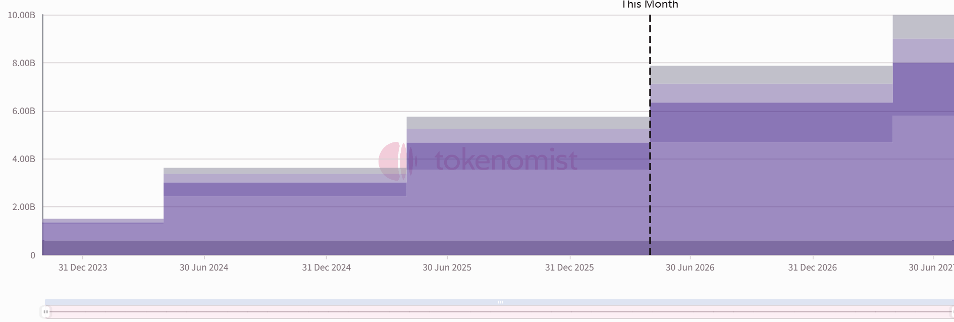 Weekly Token Unlocks: PYTH to Unlock Tokens Equivalent to 37% of Circulating Supply