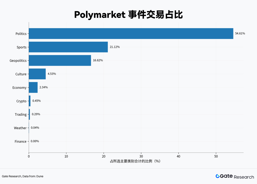 Gate Research: Polymarket Accelerates Growth, Gate Positions Itself as a New Gateway to Prediction Markets