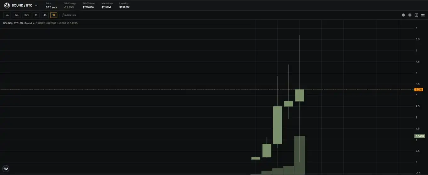 The strange coins are back—has the Bitcoin ecosystem actually found something new?