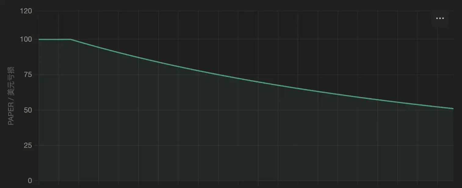 Zero funding rate? The new HyperEVM contract design everyone overseas is talking about