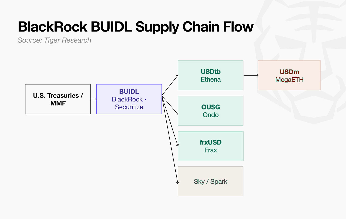 Tiger Research: From Zero to https://www.bee.com/wp-content/uploads/2026/05/frc-3d9619ef399f13304abeca9e80a2dd36.png.6 Billion – It’s Not Wall Street That’s Buying Up BlackRock’s BUIDL