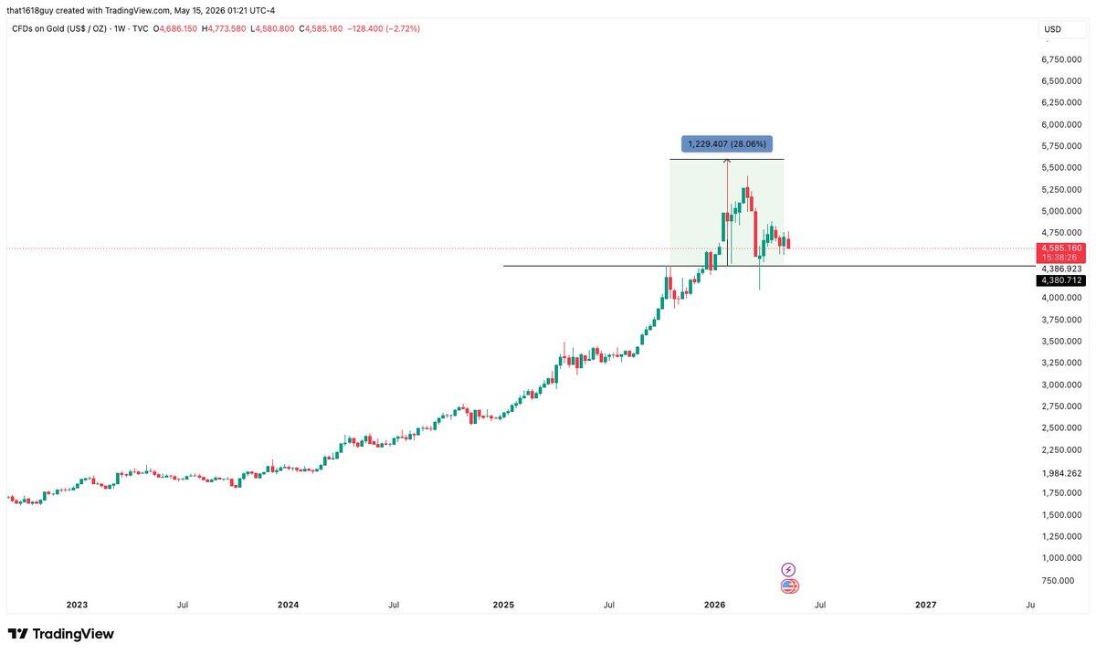 Ratio Repair in the Second Half: Gold Steps Aside, When Will Bitcoin Take the Stage?