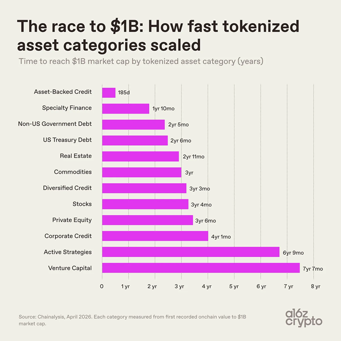 a16z: 7 Charts on How Tokenization Changes the Nature of Assets