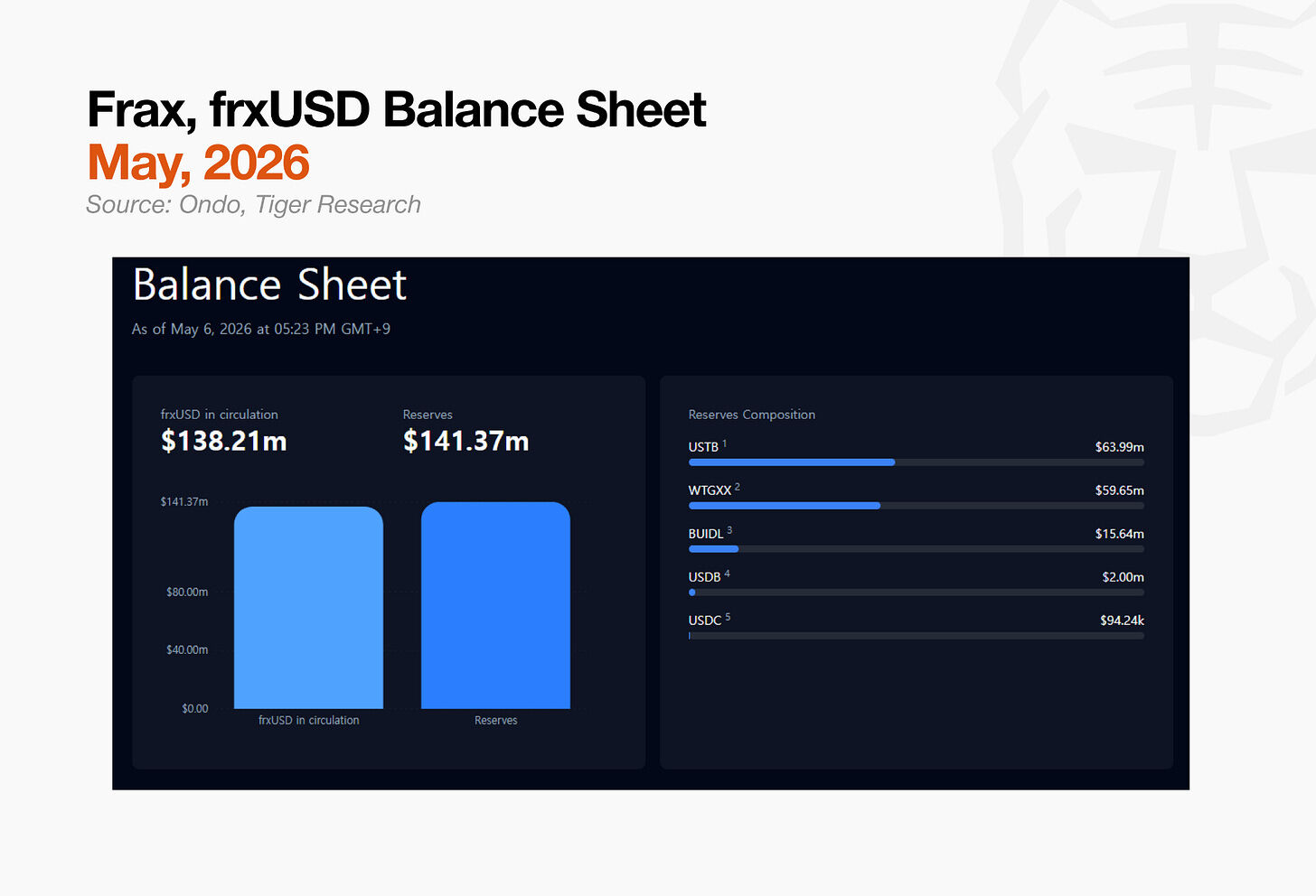 Tiger Research: From Zero to https://www.bee.com/wp-content/uploads/2026/05/frc-422aa7e82a604893bf4061ba031977b2.png.6 Billion – It’s Not Wall Street That’s Buying Up BlackRock’s BUIDL
