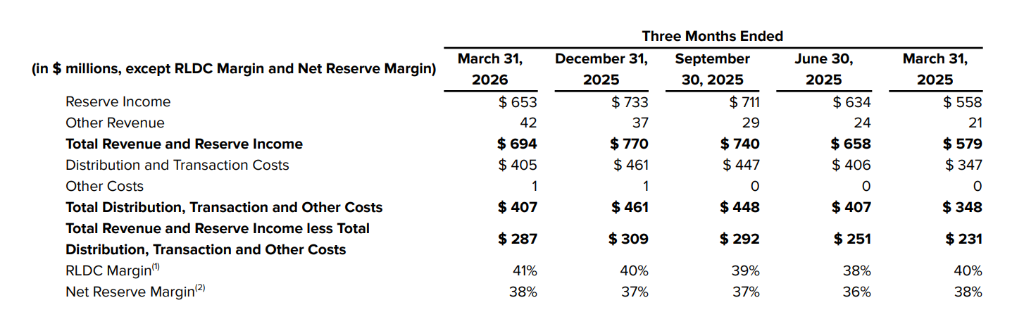 Deconstructing Circle’s Q1 Earnings: As Interest Rate Tailwinds Fade, USDC Prepares for a Bigger Game