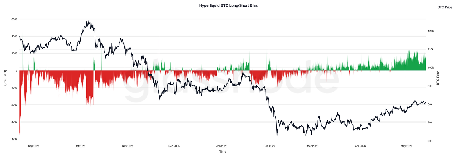 ,000 Bitcoin: Recovery is clear, but conviction for a bull run remains lacking