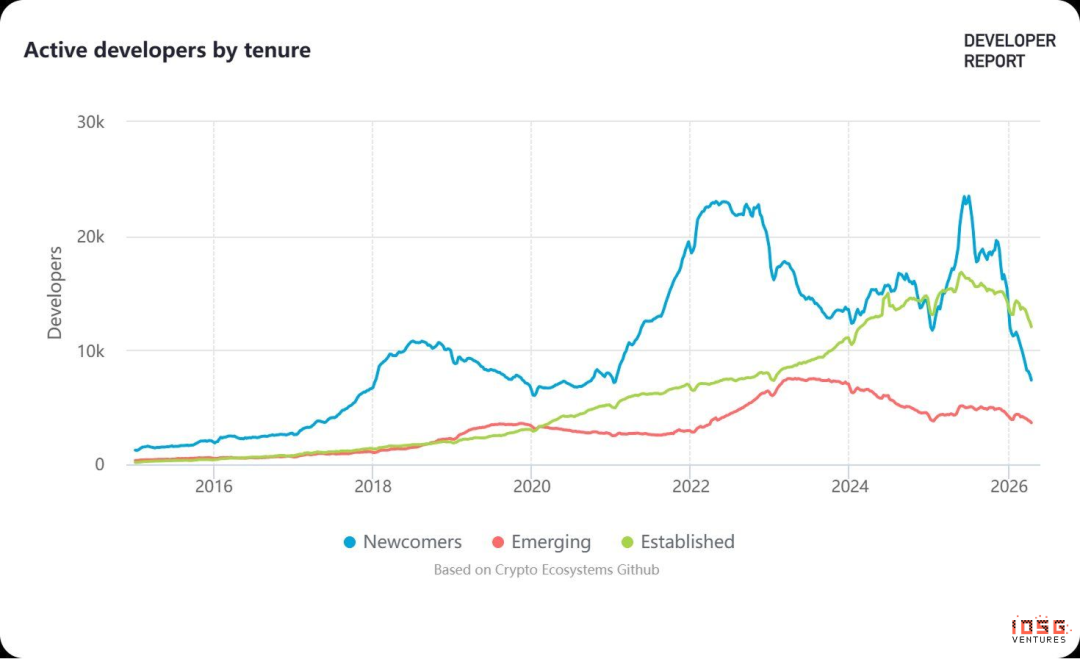 Developer Numbers Cut in Half: Crypto Isn’t Dead; It’s Just Surrendering Talent to AI