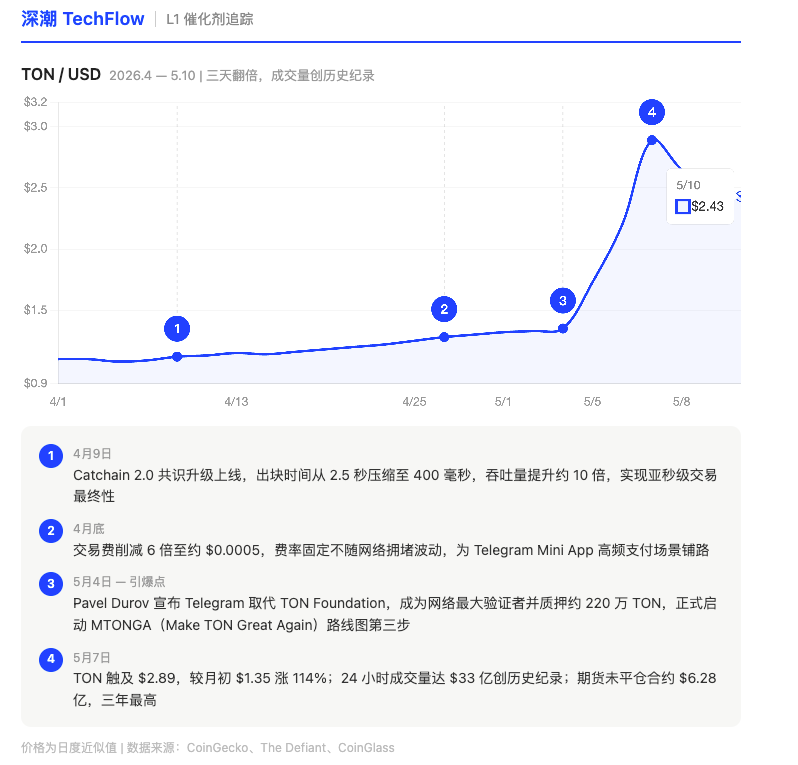 L1 Breaks the Ice First: SUI Up 24% in a Week, TON Doubles in Three Days – Is a Small Altseason on the Horizon?