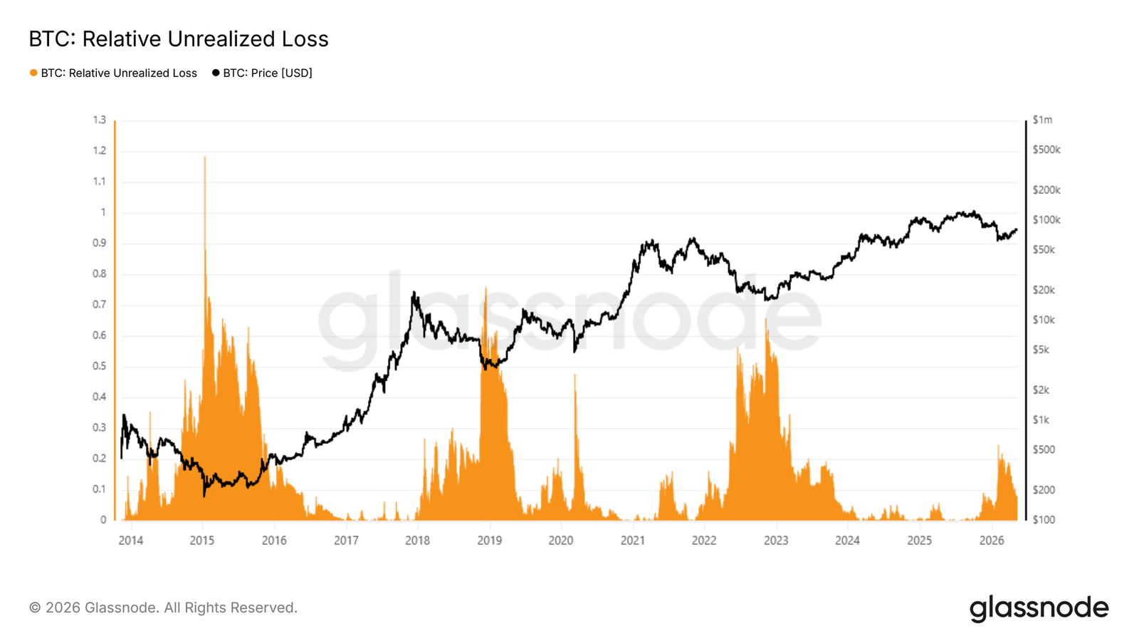 ,000 Bitcoin: Recovery is clear, but conviction for a bull run remains lacking
