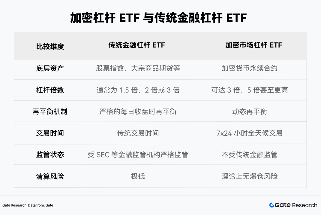 Gate Research: The Evolution of Liquidity and Trading Strategies for Crypto Leveraged ETFs