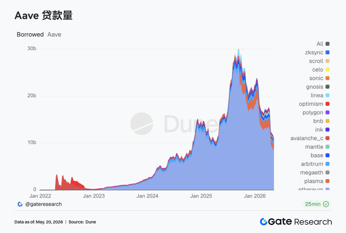 Gate Institutional Weekly Report: BTC Volatility Rises, LST Sector Declines Across the Board
