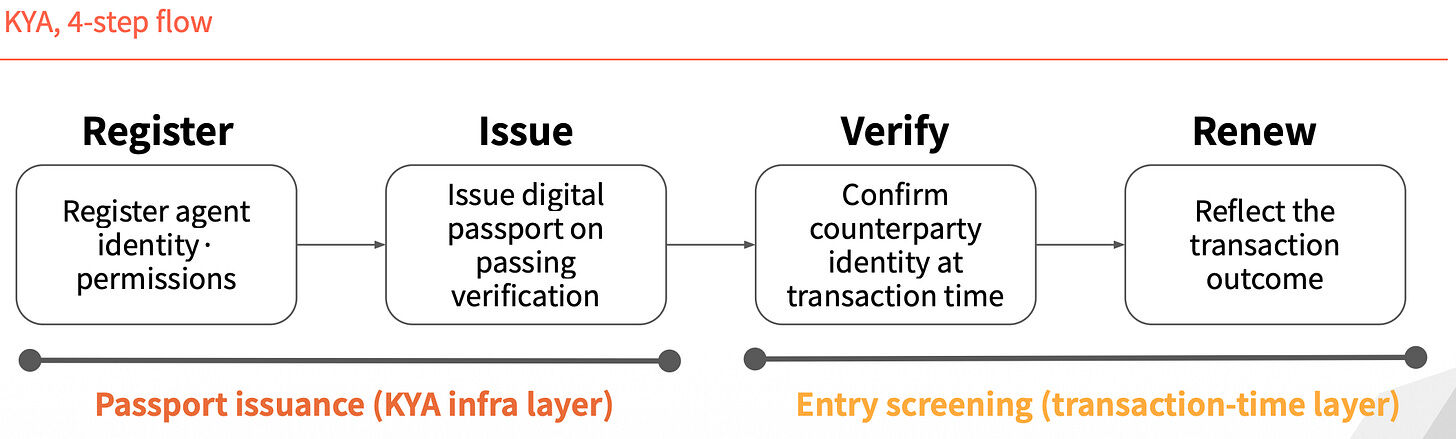 Tiger Research: AI Agents Will Also Need to Verify Their Identity