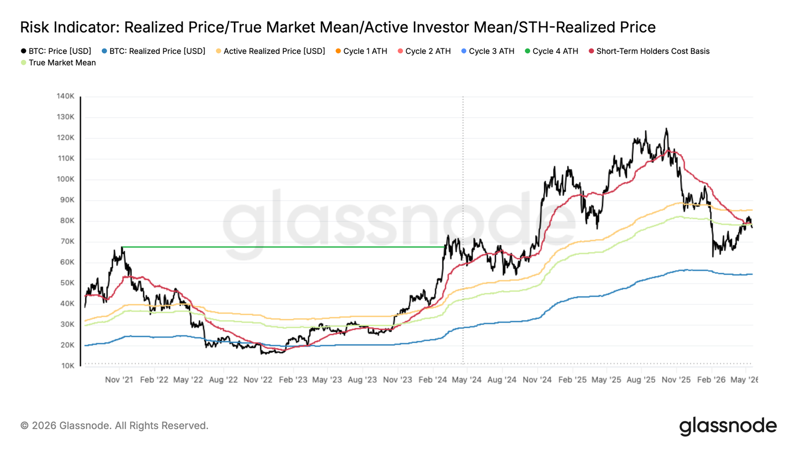Bitcoin's rebound faces resistance: ,200 turns into resistance, ,400 becomes key support