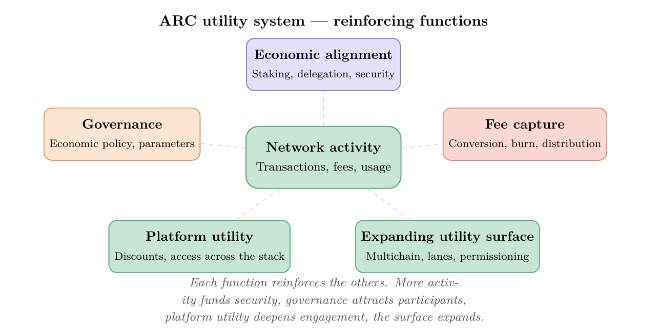 Circle Releases Arc Network Whitepaper: Can the New Economic Mechanism Propel It to Become the 