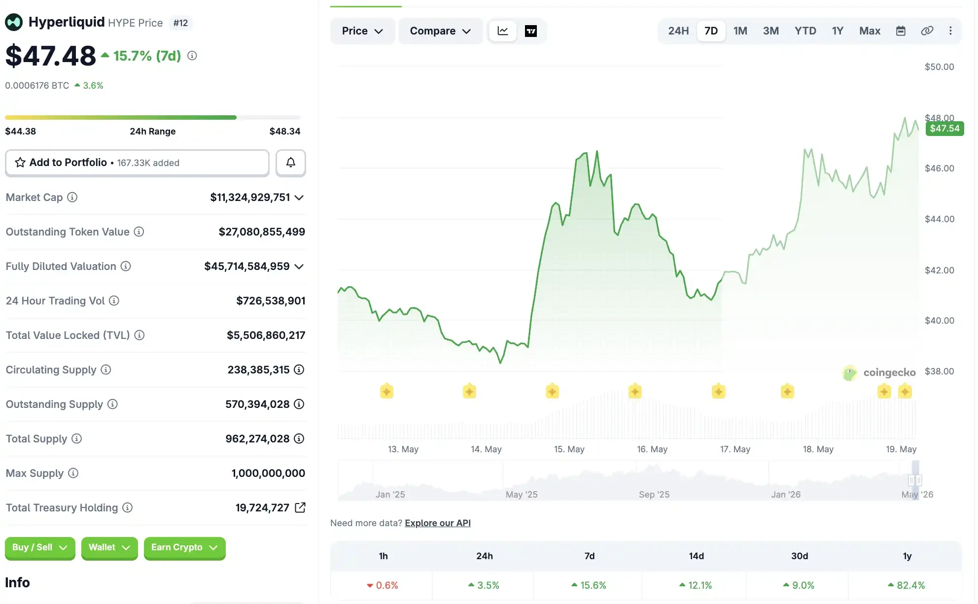 All the money is flowing into bonds and IPOs, leaving only HYPE rising in crypto
