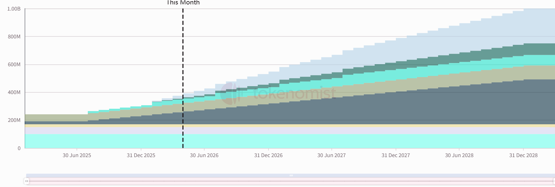 Weekly Token Unlocks: PYTH to Unlock Tokens Equivalent to 37% of Circulating Supply