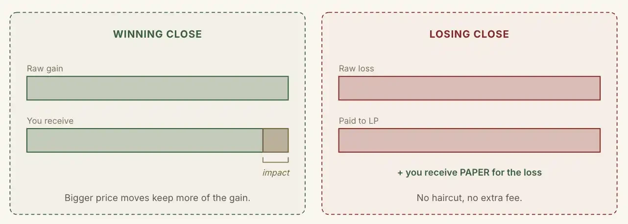 Zero funding rate? The new HyperEVM contract design everyone overseas is talking about