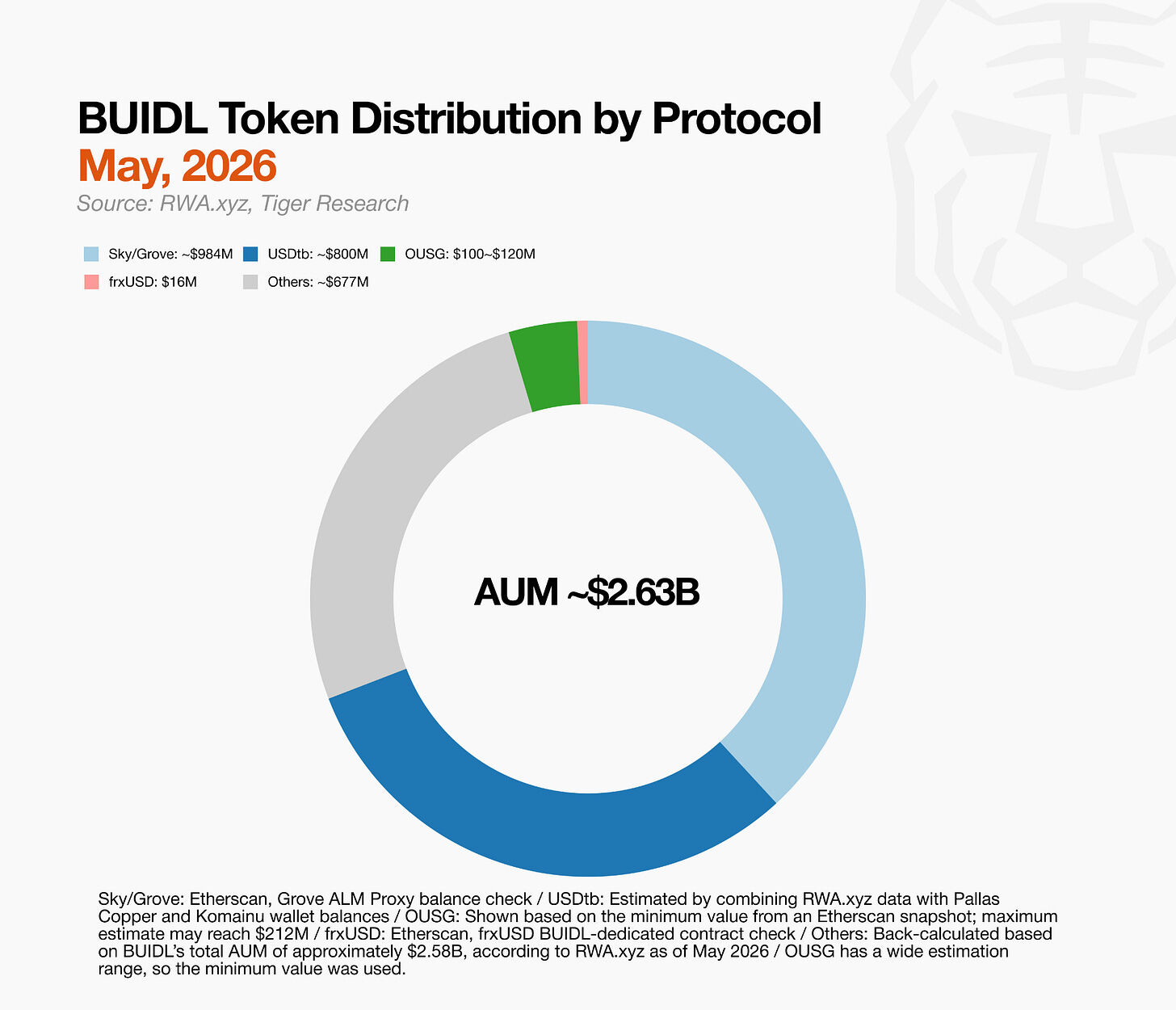 Tiger Research: From Zero to https://www.bee.com/wp-content/uploads/2026/05/frc-61f1fd8b4f6ec43866da66c125208360.png.6 Billion – It’s Not Wall Street That’s Buying Up BlackRock’s BUIDL