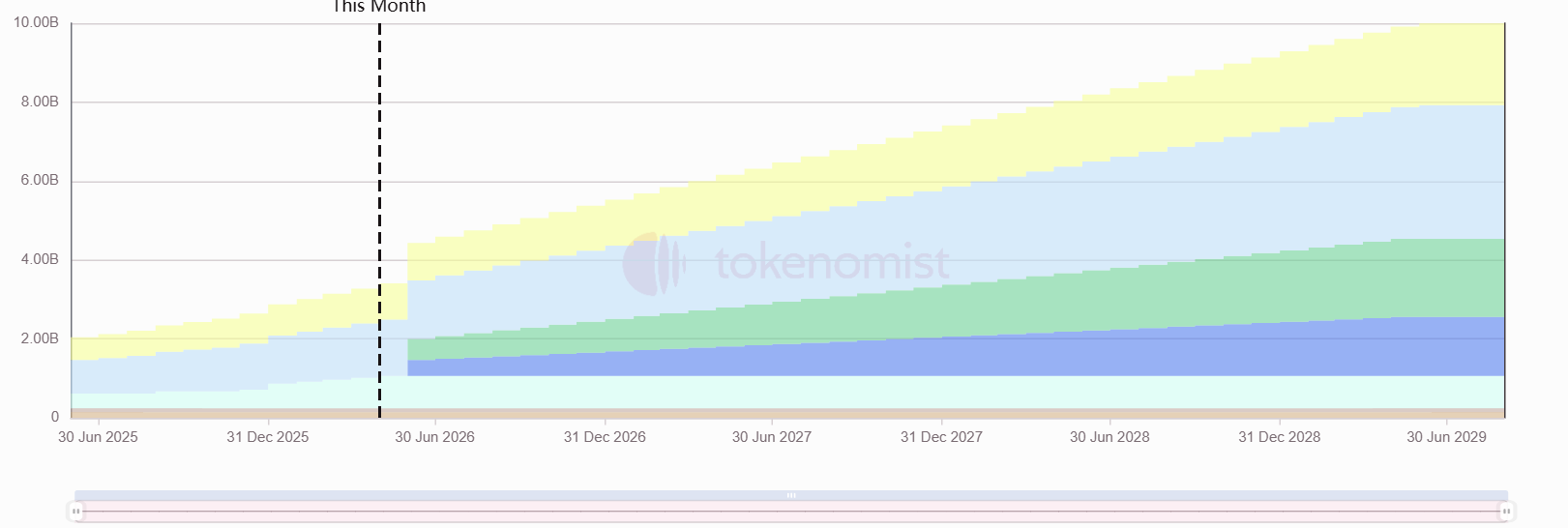 Weekly Token Unlocks: Sahara Releases 4.1% of Circulating Supply