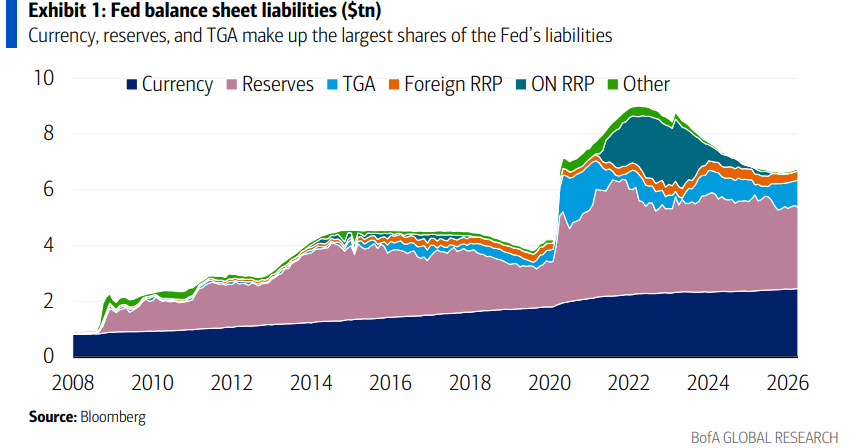 Walsh to Shrink the Balance Sheet? BofA: It Might Just Be