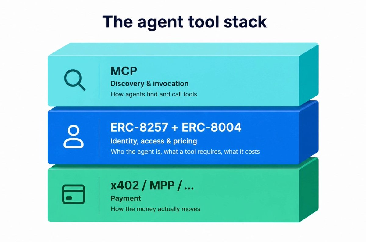 How to Enable AI Agents to Call APIs, Purchase Permissions, and Complete Payments? Exploring ERC-8257.