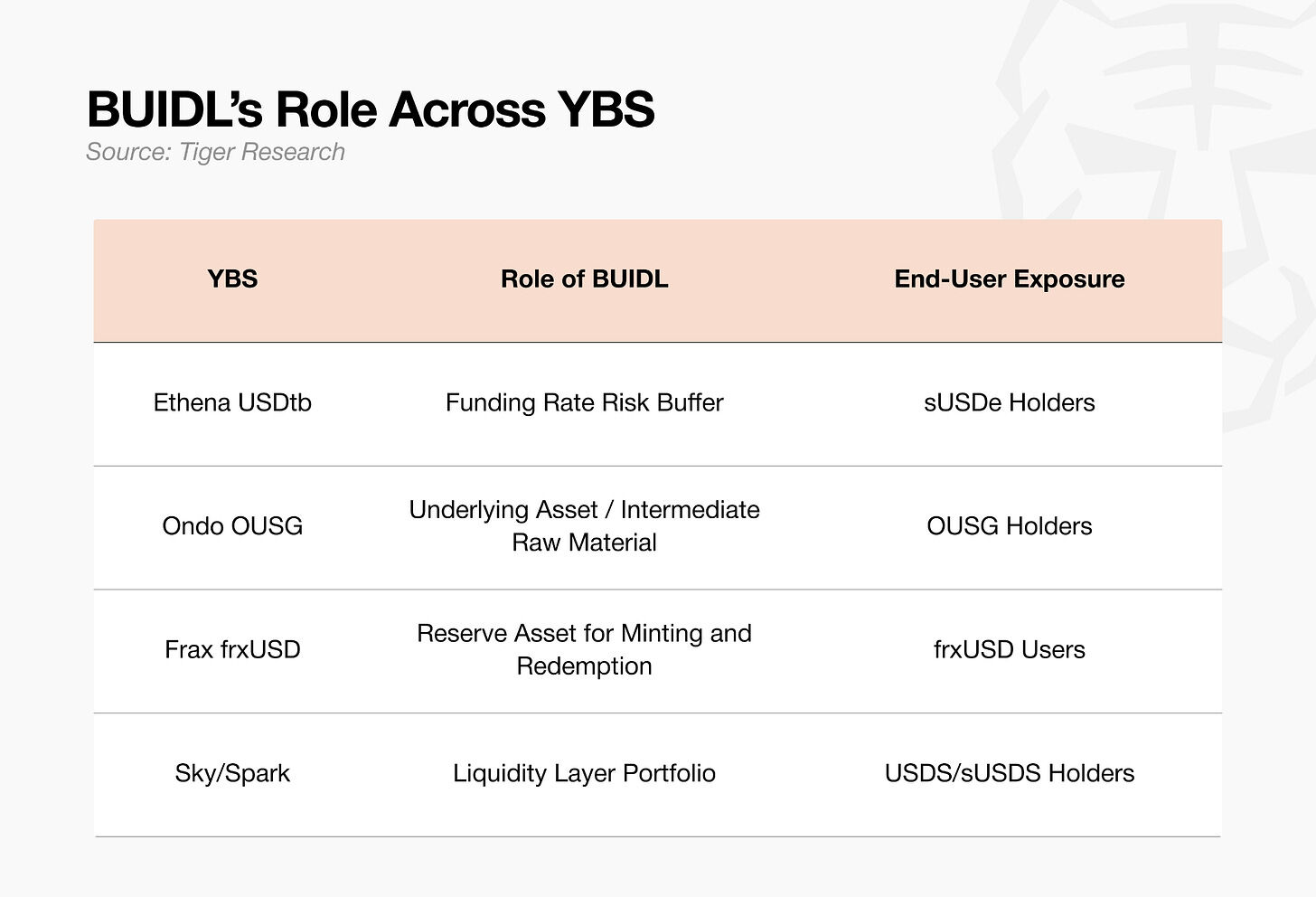 Tiger Research: From Zero to https://www.bee.com/wp-content/uploads/2026/05/frc-6d865af17ba8eb4b0e767980420ca488.png.6 Billion – It’s Not Wall Street That’s Buying Up BlackRock’s BUIDL