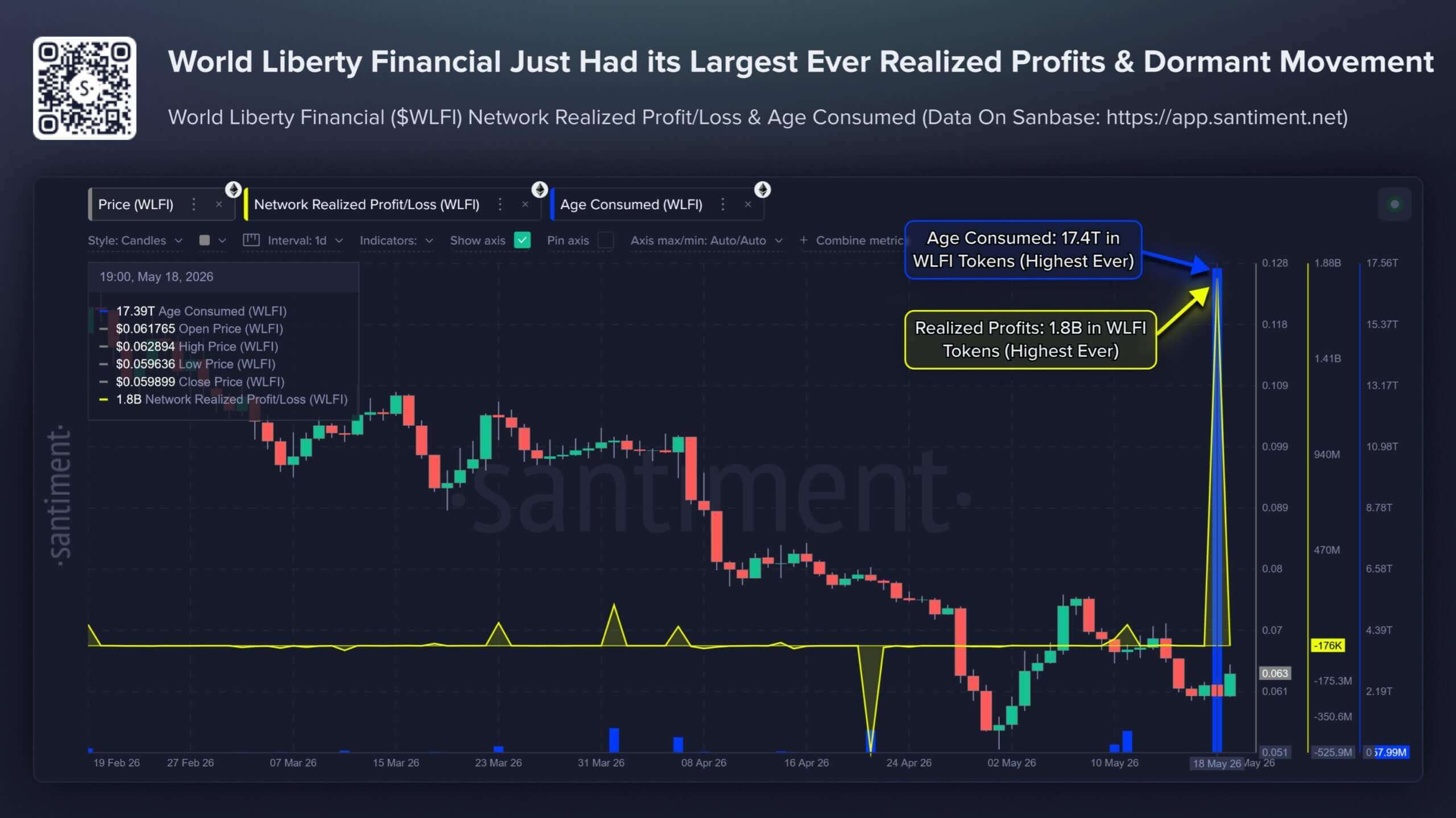 WLFI's Rescue Attempt Turns into a Sell-off Wave: Long-Term Holders Seize the Chance to Liquidate