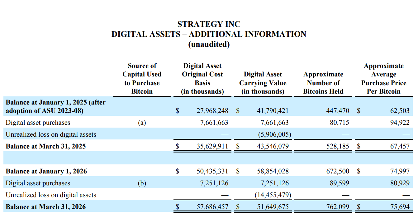 Strategy Q1 Earnings Report: Book Loss of .4 Billion, Sale of Bitcoin to Pay Interest Not Ruled Out