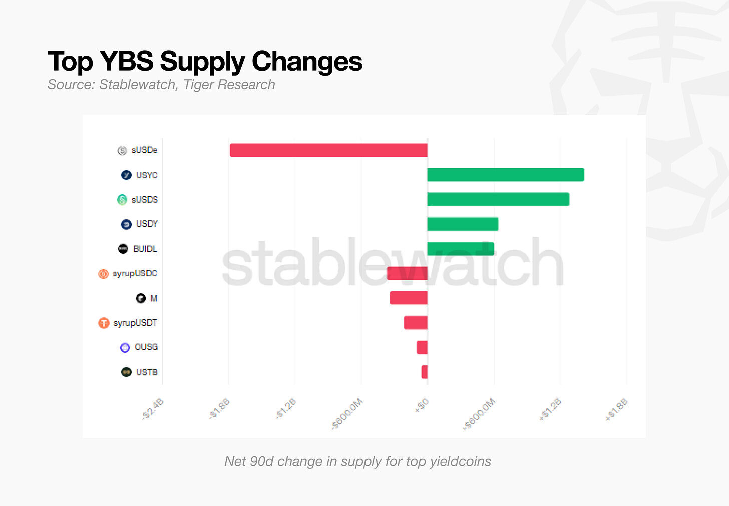 Tiger Research: DeFi Is No Longer Chasing High Yields; Yield-Bearing Stablecoins Are the New Infrastructure