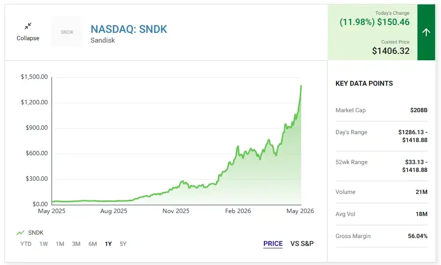 After the Memory Chip Surge: Which Analyst Has More Conviction Between Micron and Sandisk?