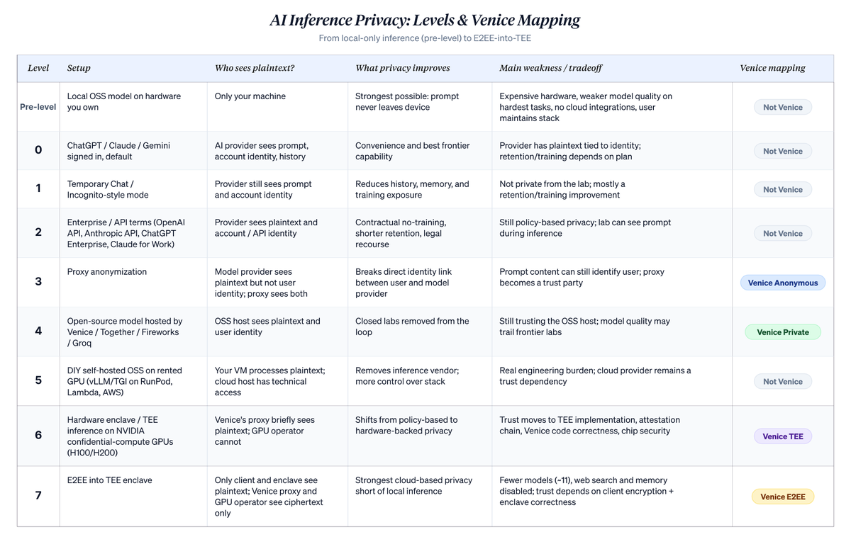 In-depth Analysis of $VVV: The Undervalued Privacy AI Infrastructure and Growth Trajectory