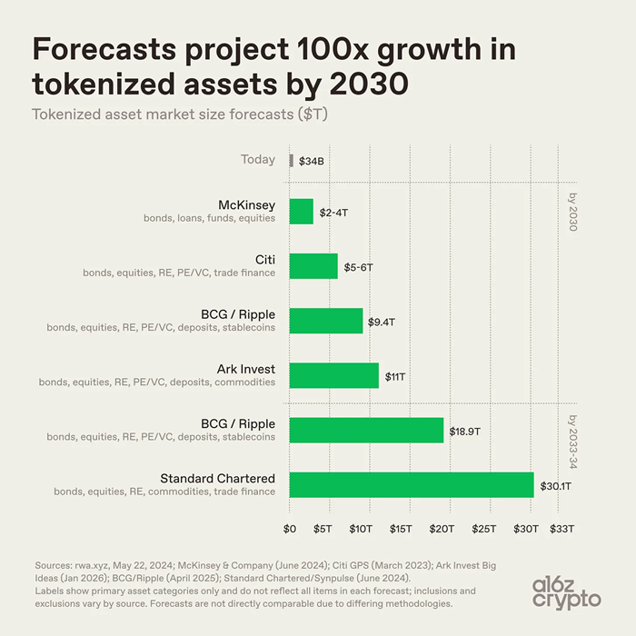 a16z: 7 Charts on How Tokenization Changes the Nature of Assets