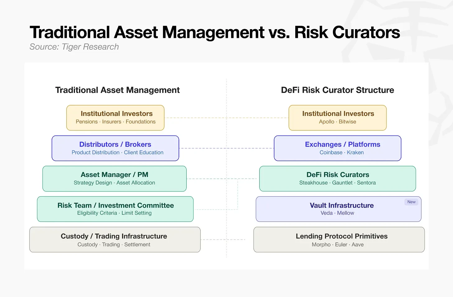 Tiger Research: On-Chain Risk Managers – A Vast Gulf Between a 7 Trillion and a  Billion Market